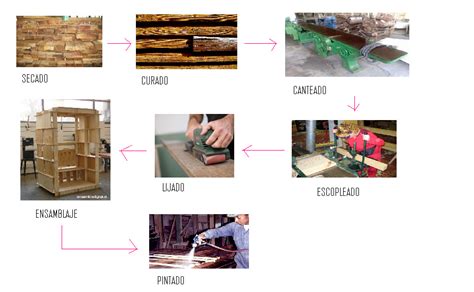 proceso de fabricación de una silla de metal|Procesos de fabricación de muebles: todo lo que .